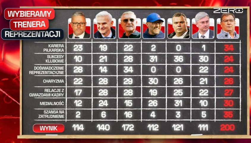 Oto jak swego czasu eksperci na Kanale Zero PUNKTOWALI kandydatów na nowego selekcjonera xD